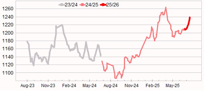 Graph showing Eastern Market Indicator (EMI) to 3 July 2025