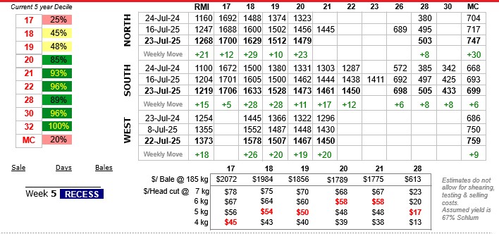 Table showing wool prices to 24 July 2025